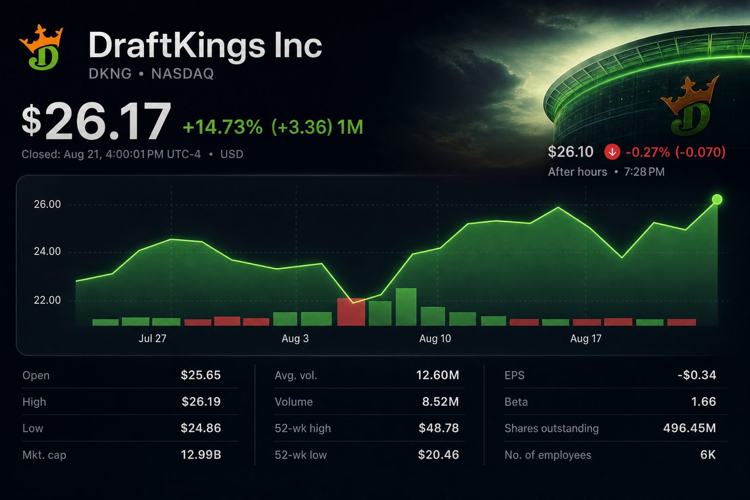 Stock chart for NASDAQ:DKNG