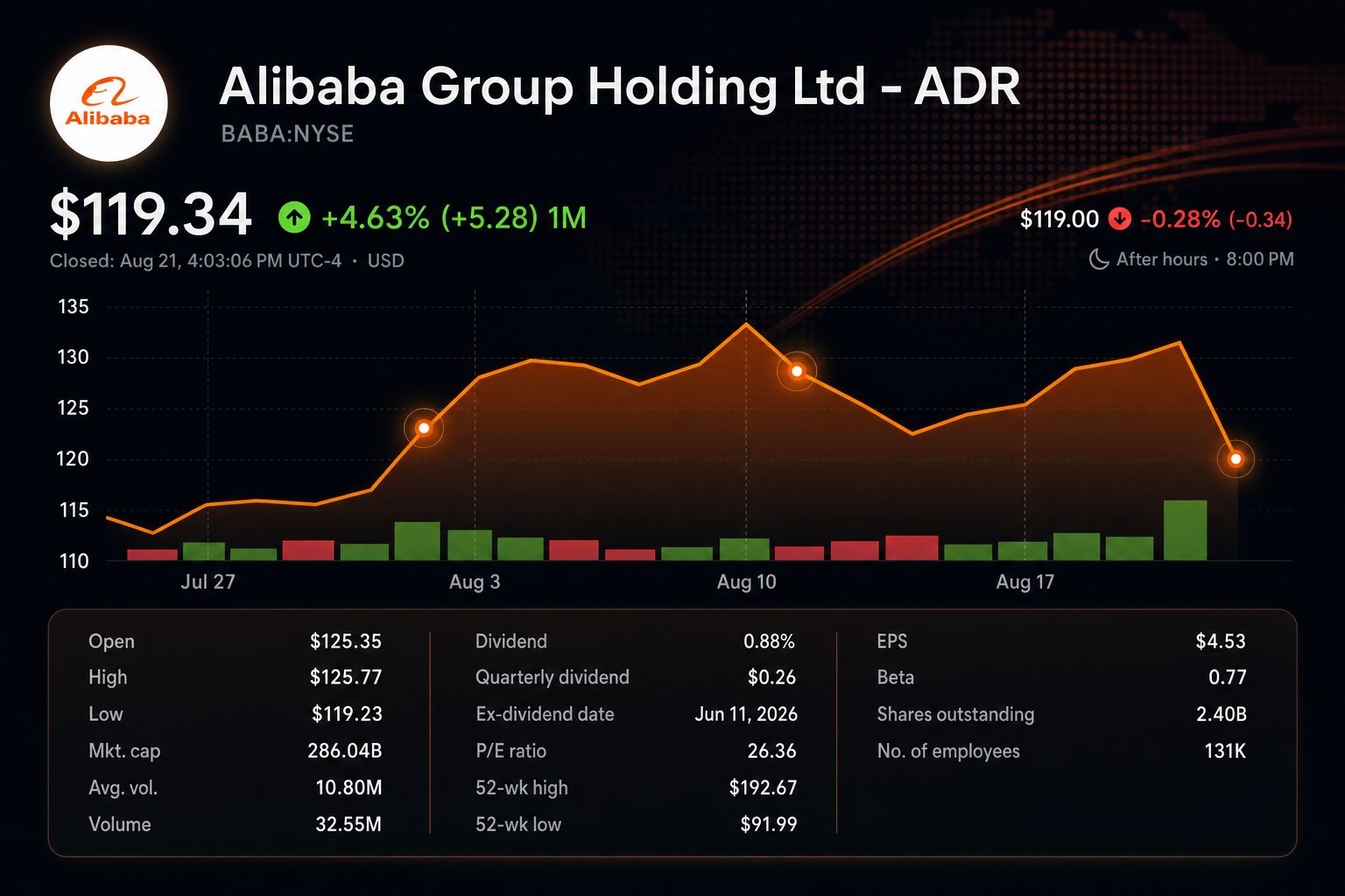 Stock chart for NYSE:BABA