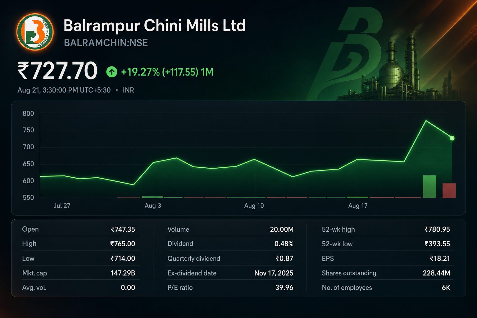 Stock chart for NSE:BALRAMCHIN