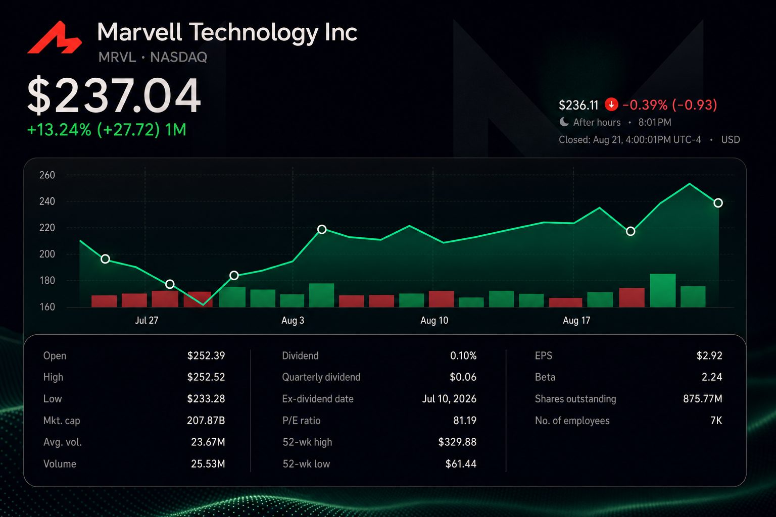 Stock chart for NASDAQ:MRVL