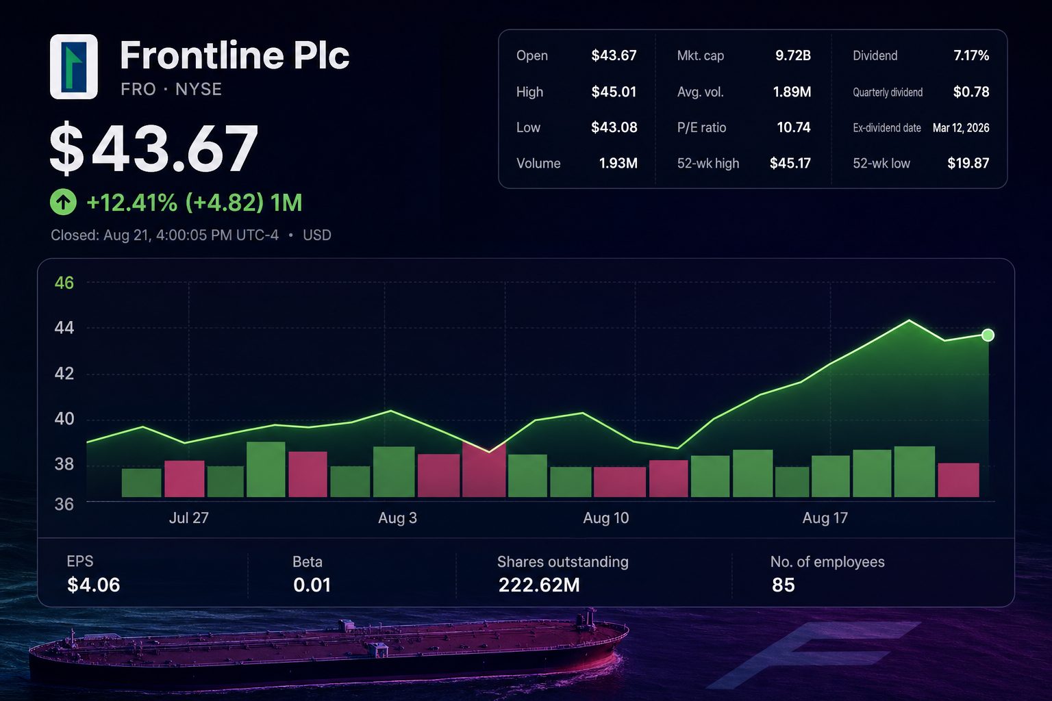 Stock chart for NYSE:FRO
