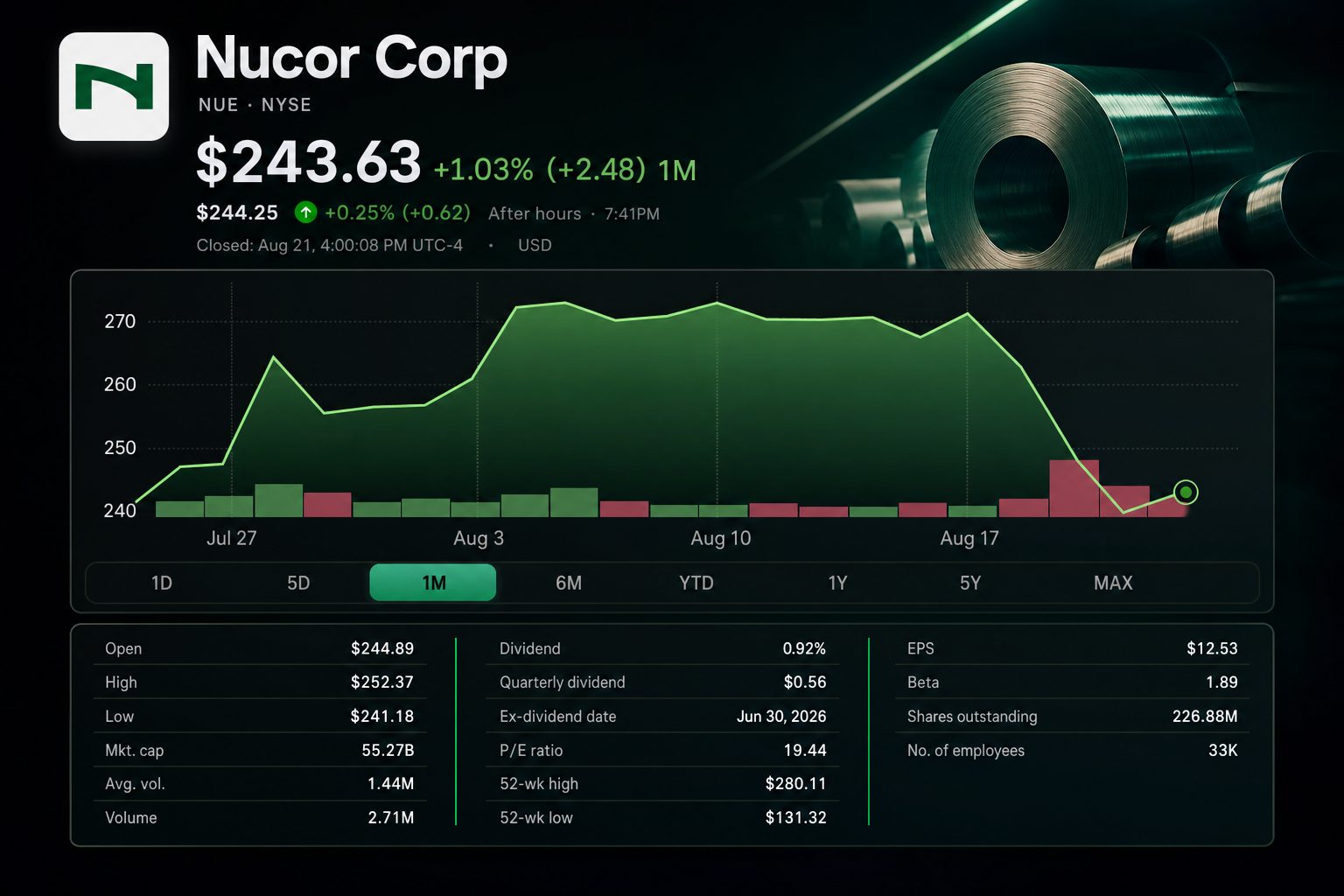 Stock chart for NYSE:NUE