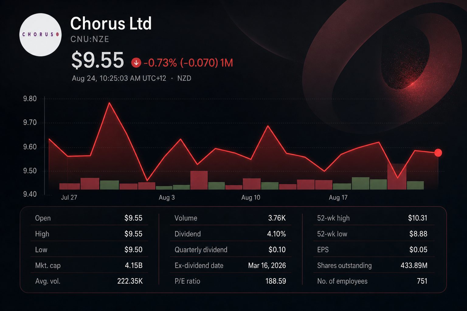 Stock chart for NZE:CNU
