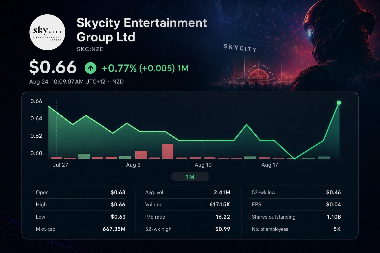 Stock chart for NZE:SKC
