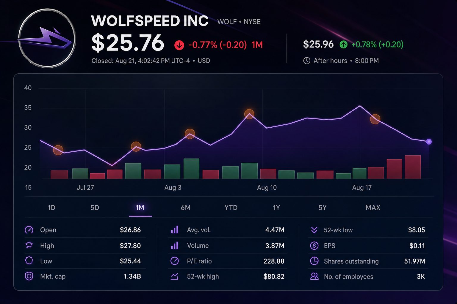 Stock chart for NYSE:WOLF Stock chart for NYSE:WOLF