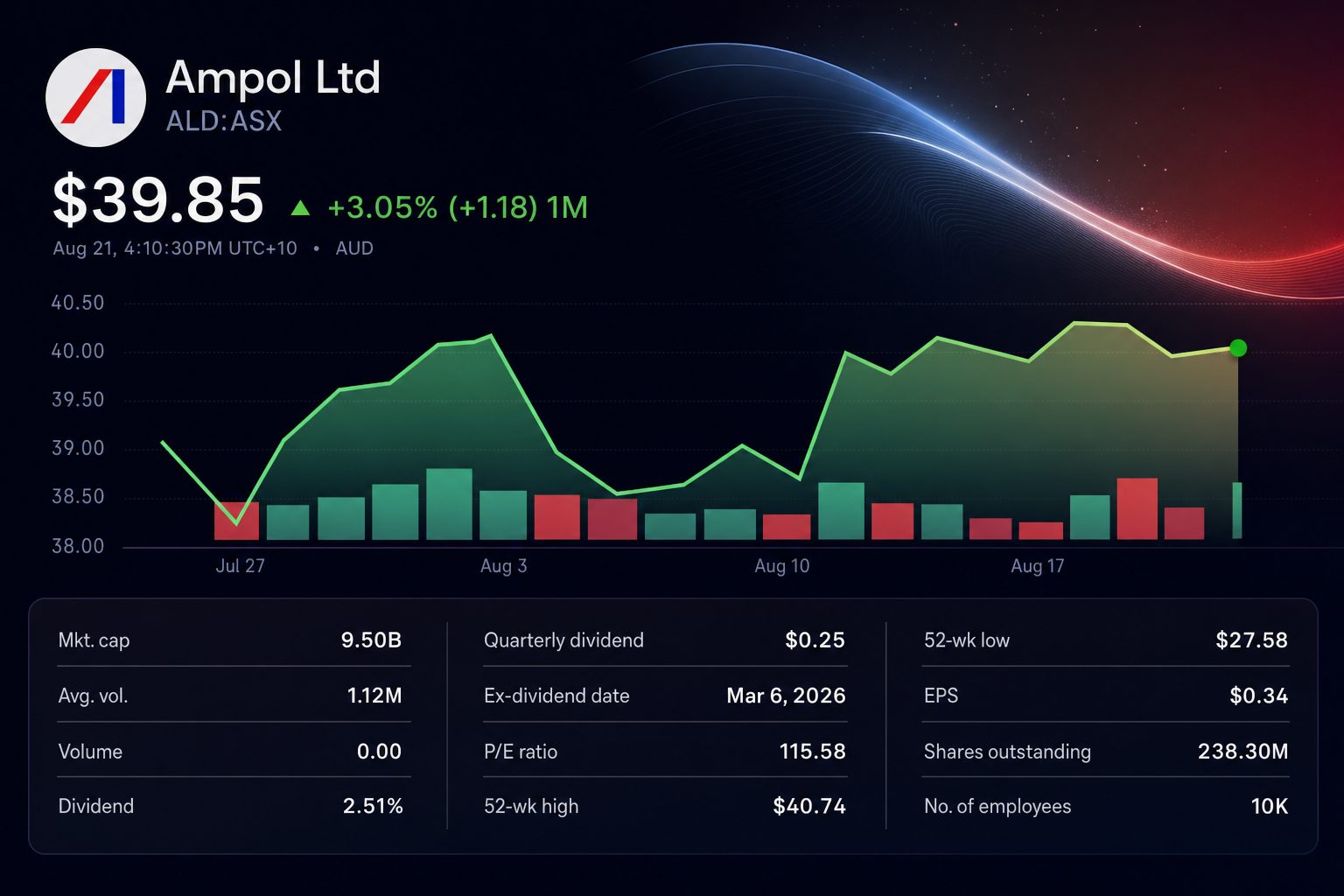 Stock chart for ASX:ALD