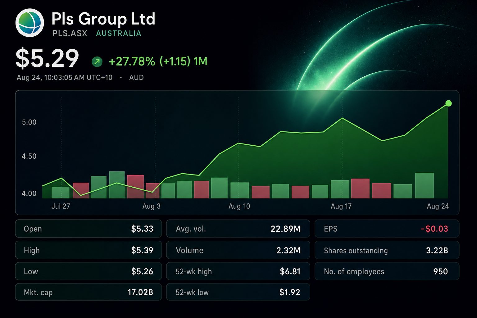Stock chart for ASX:PLS Stock chart for ASX:PLS