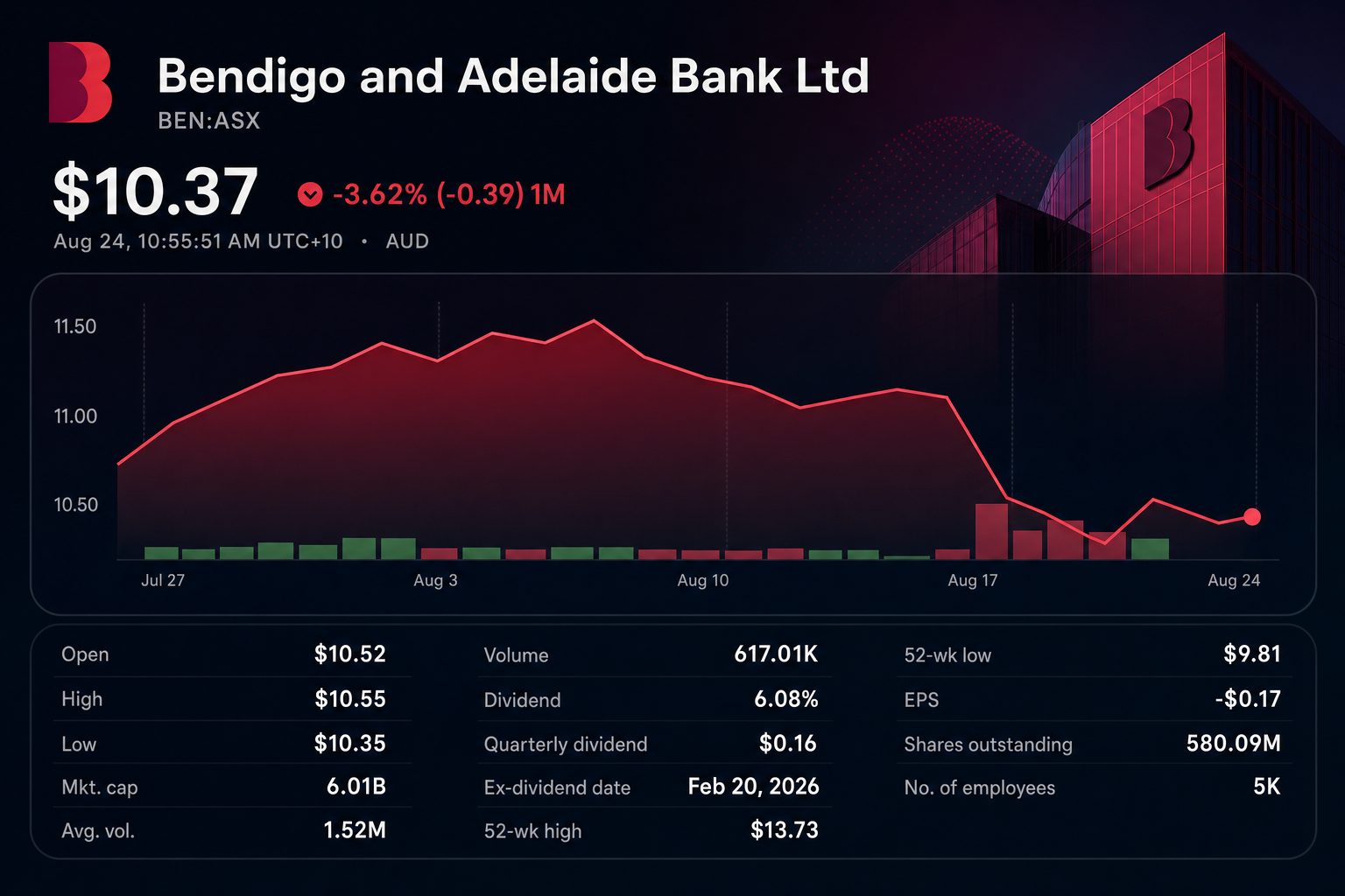 Stock chart for ASX:BEN