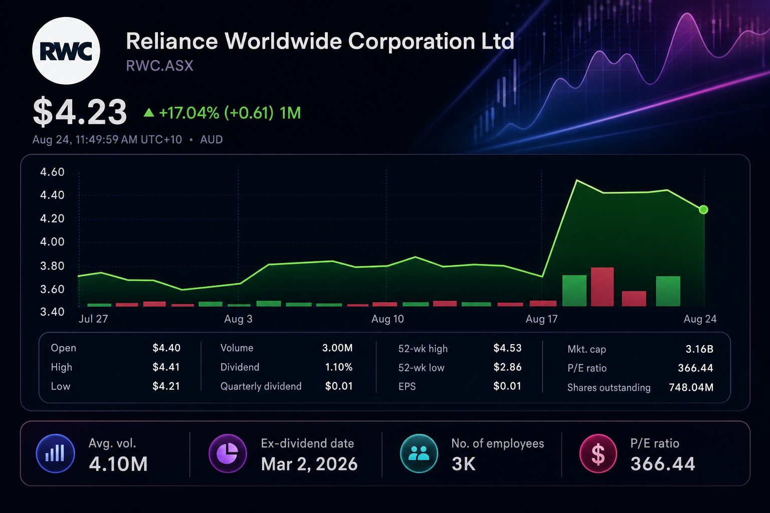 Stock chart for ASX:RWC