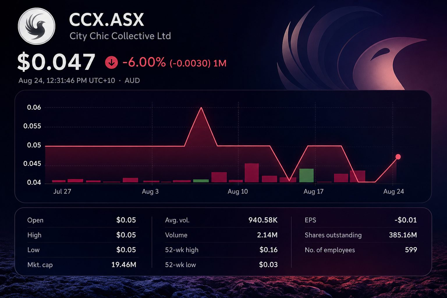 Stock chart for ASX:CCX Stock chart for ASX:CCX