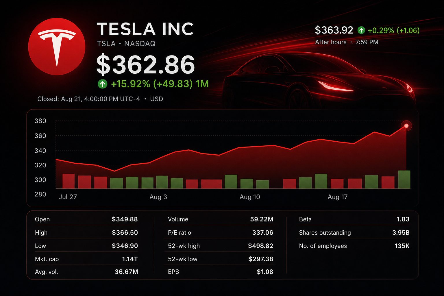 Stock chart for NASDAQ:TSLA