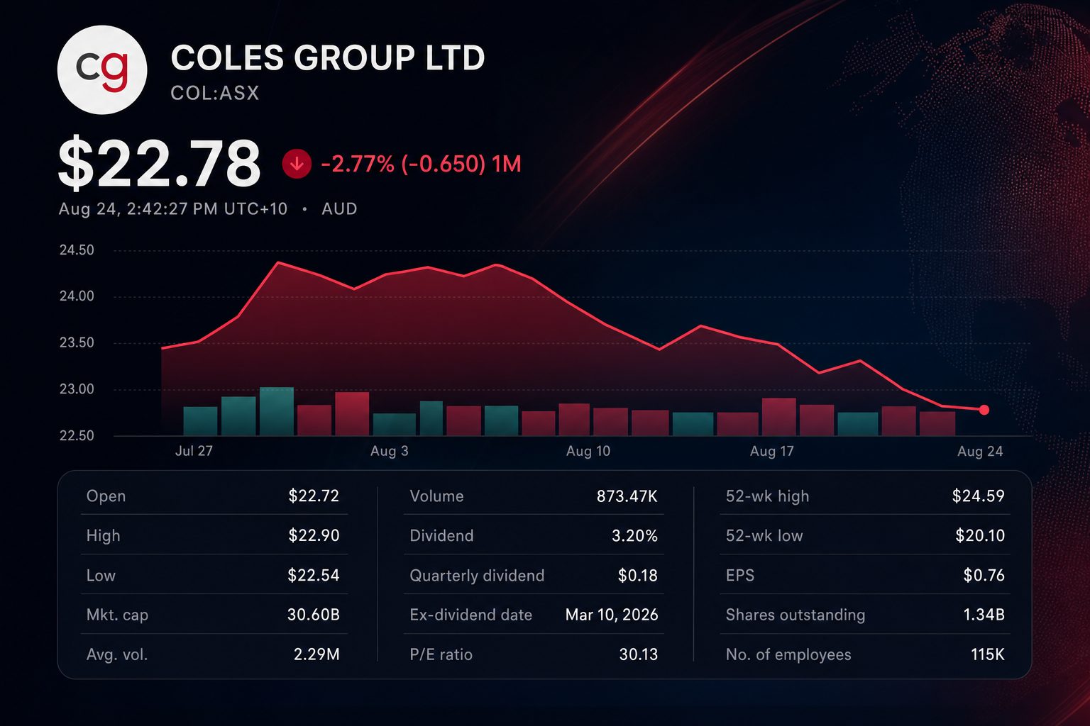 Stock chart for ASX:COL Stock chart for ASX:COL
