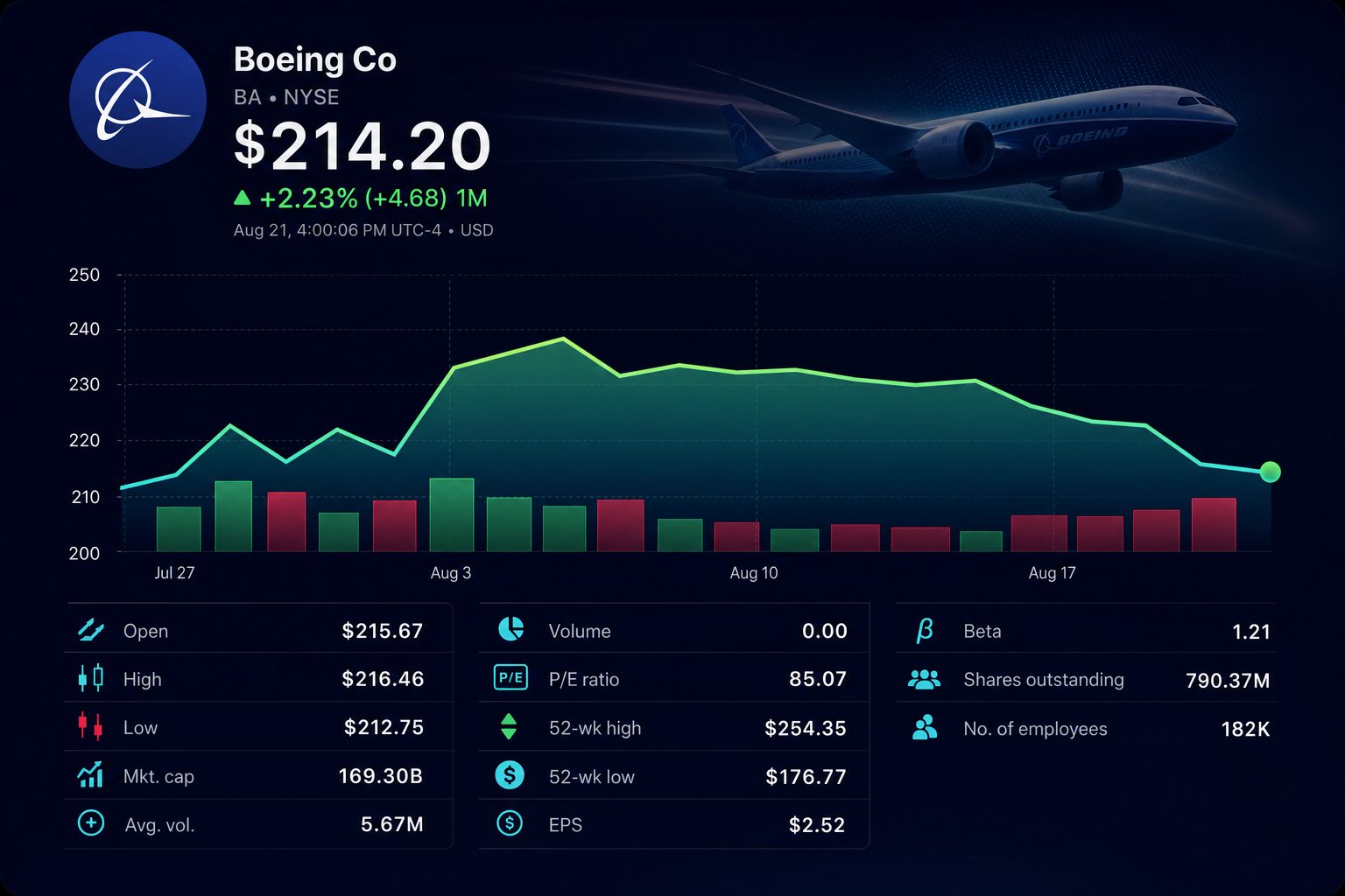 Stock chart for NYSE:BA