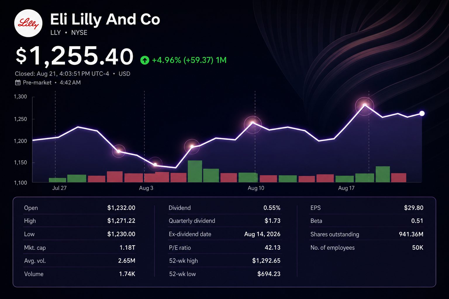 Stock chart for NYSE:LLY