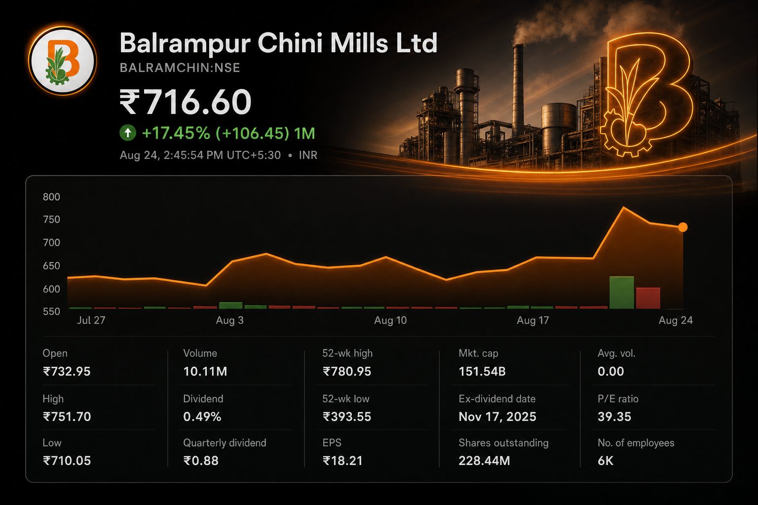Stock chart for NSE:BALRAMCHIN Stock chart for NSE:BALRAMCHIN