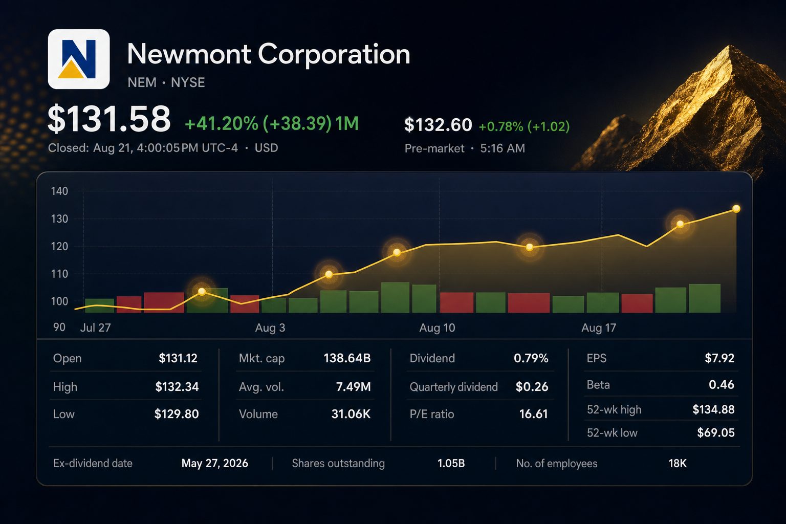 Stock chart for NYSE:NEM