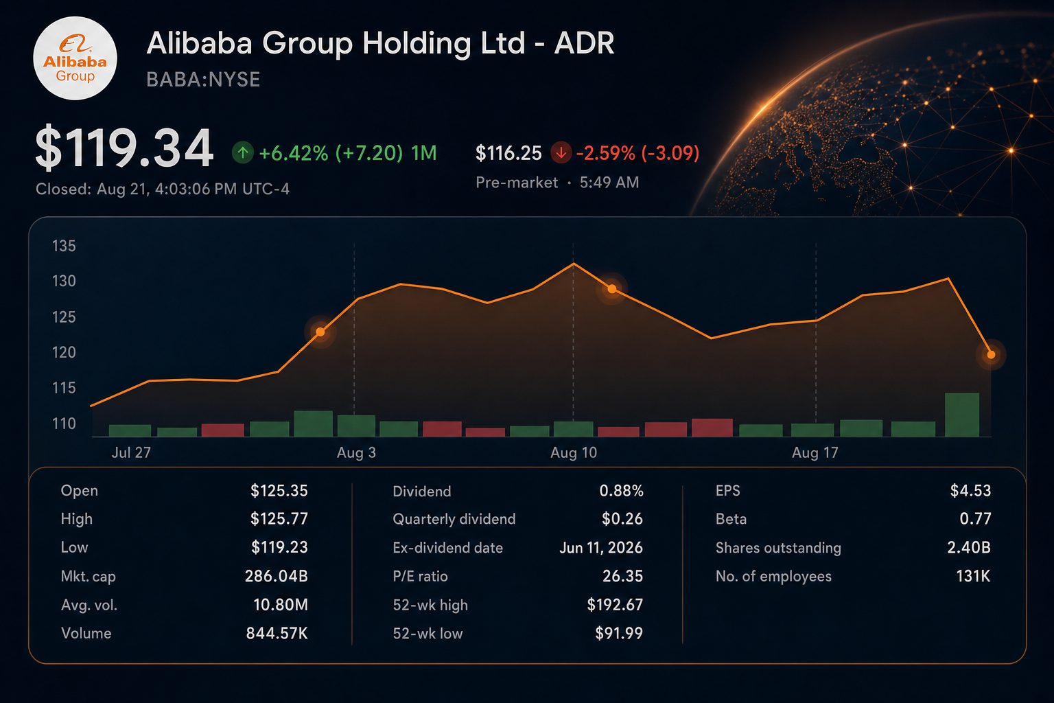 Stock chart for NYSE:BABA Stock chart for NYSE:BABA