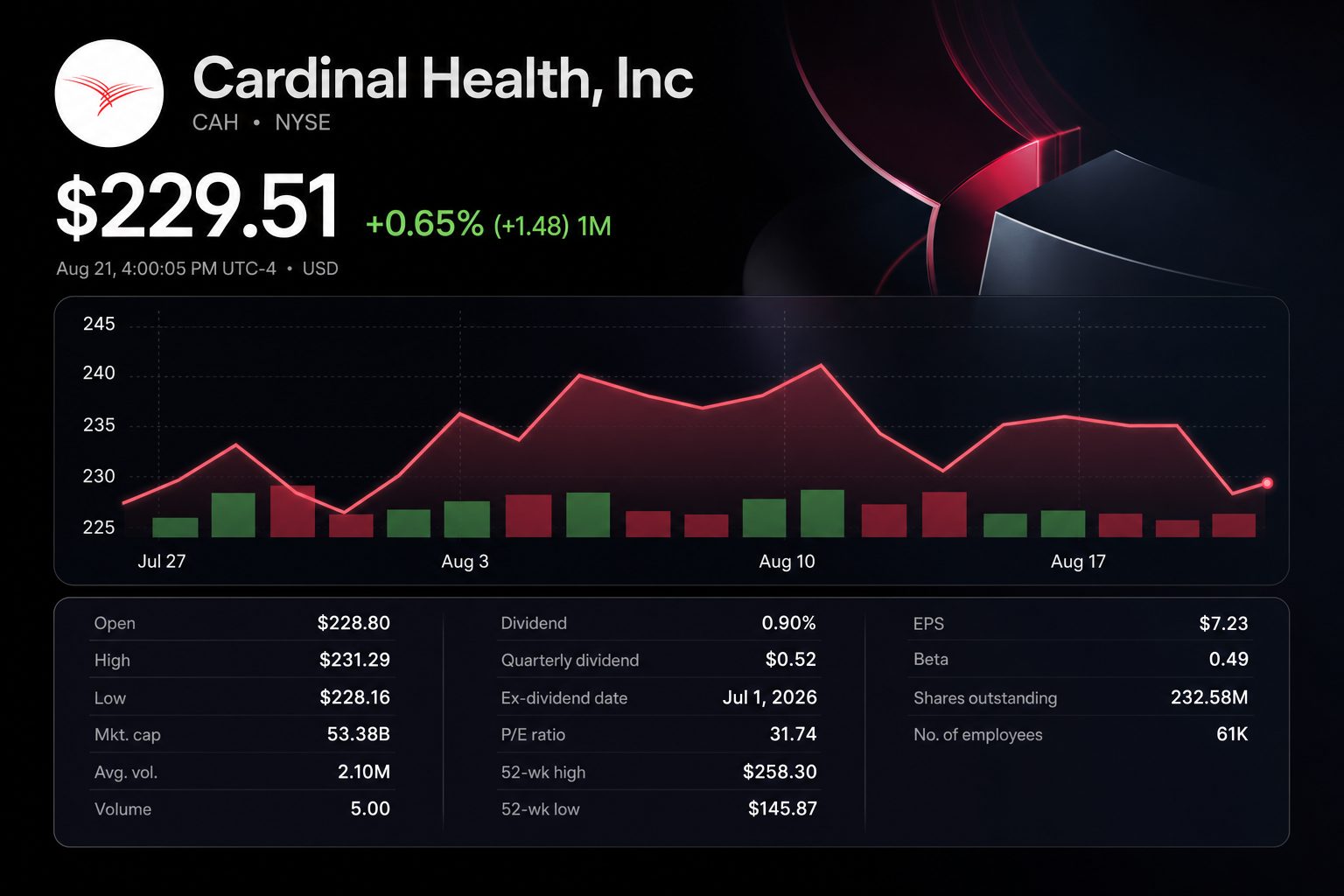 Stock chart for NYSE:CAH