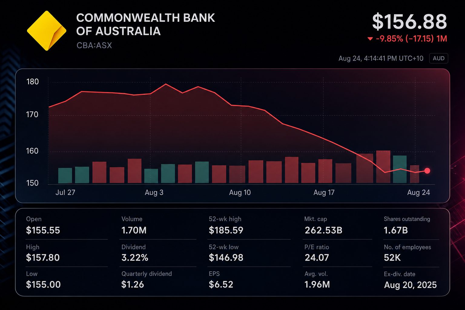 Stock chart for ASX:CBA