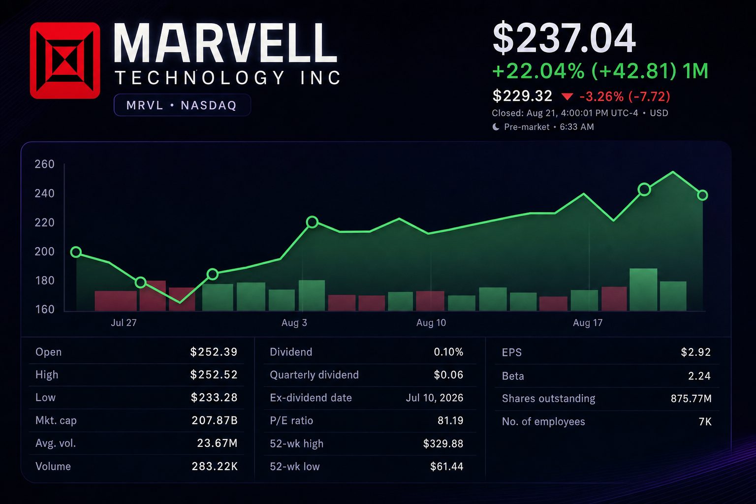 Stock chart for NASDAQ:MRVL