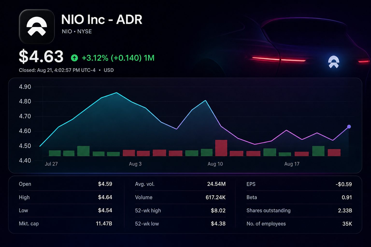Stock chart for NYSE:NIO