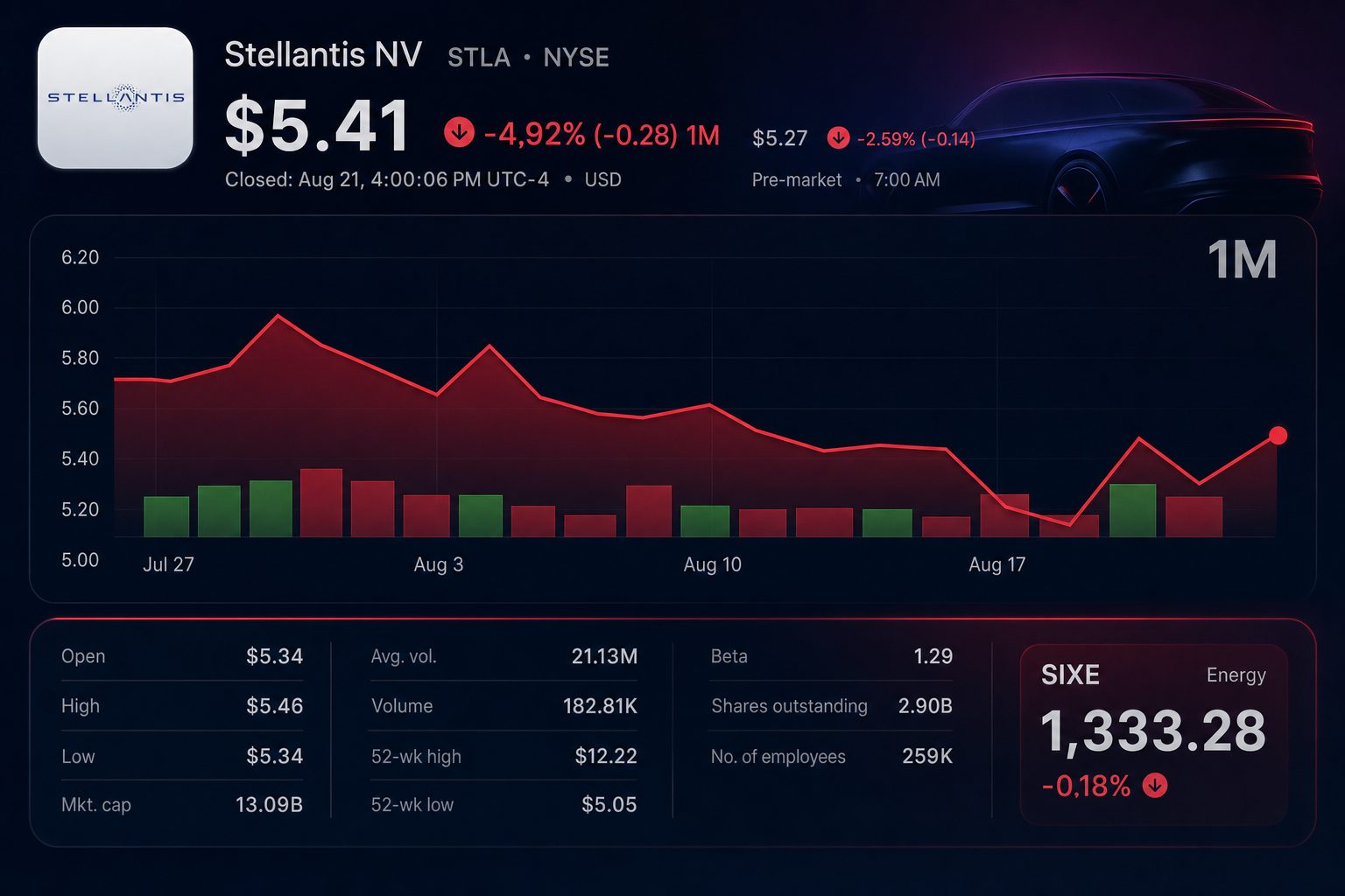 Stock chart for NYSE:STLA