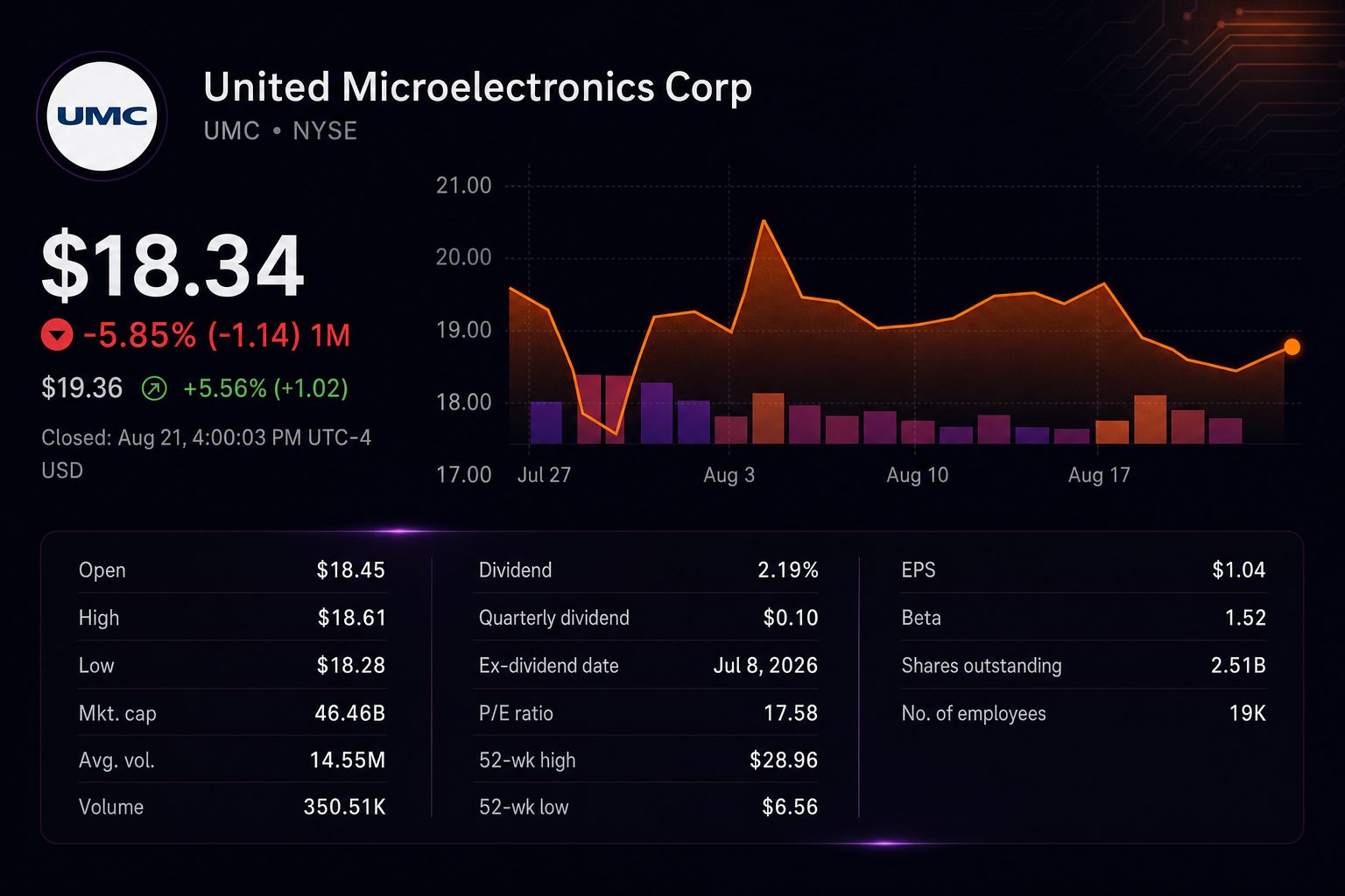 Stock chart for NYSE:UMC