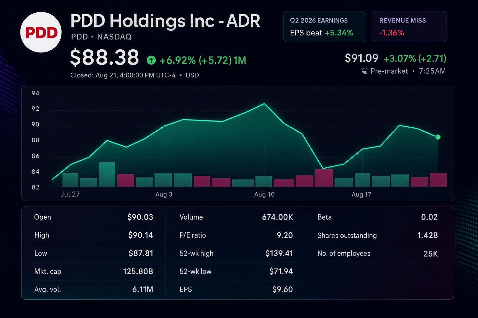Stock chart for NASDAQ:PDD