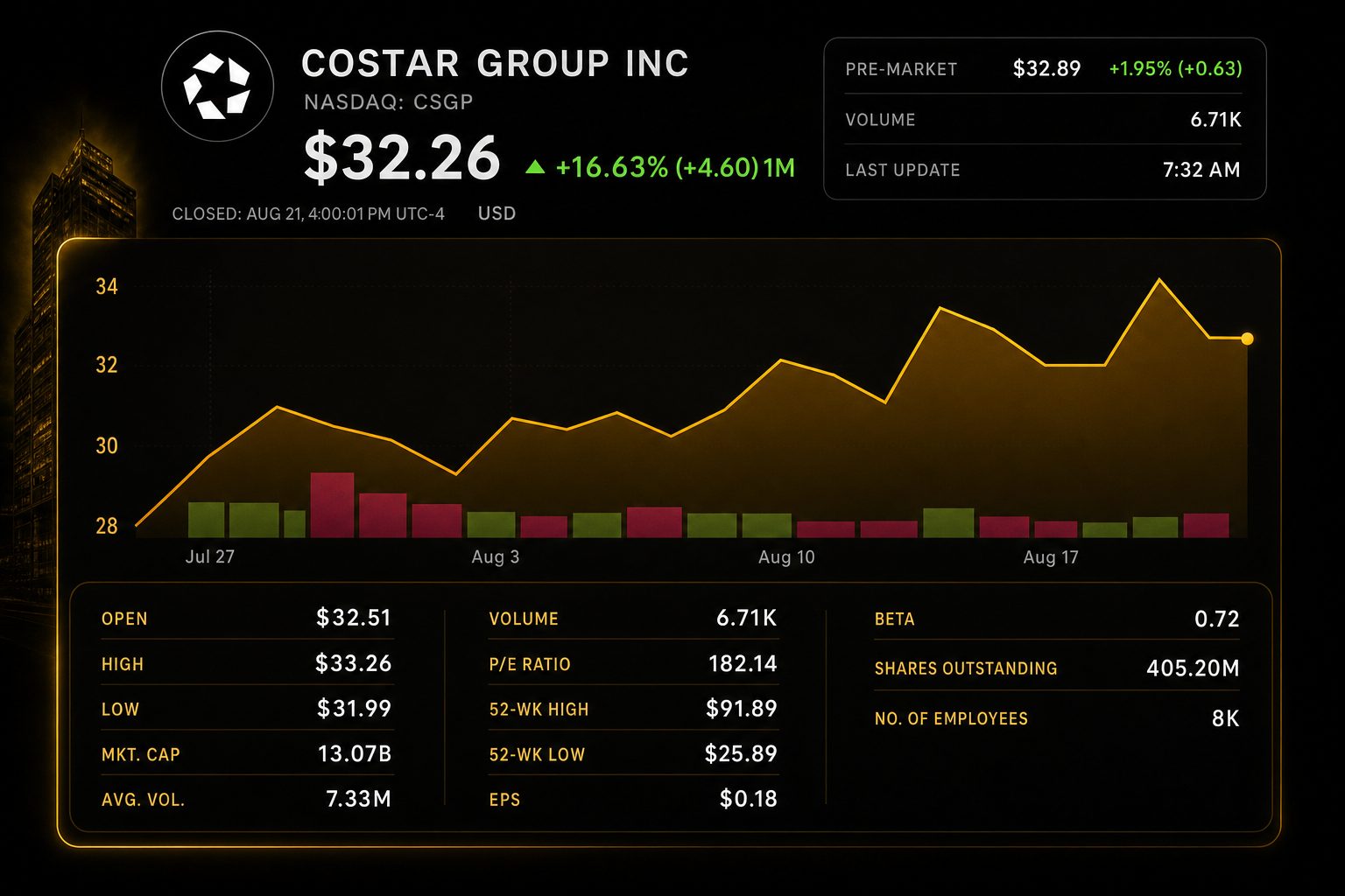 Stock chart for NASDAQ:CSGP Stock chart for NASDAQ:CSGP