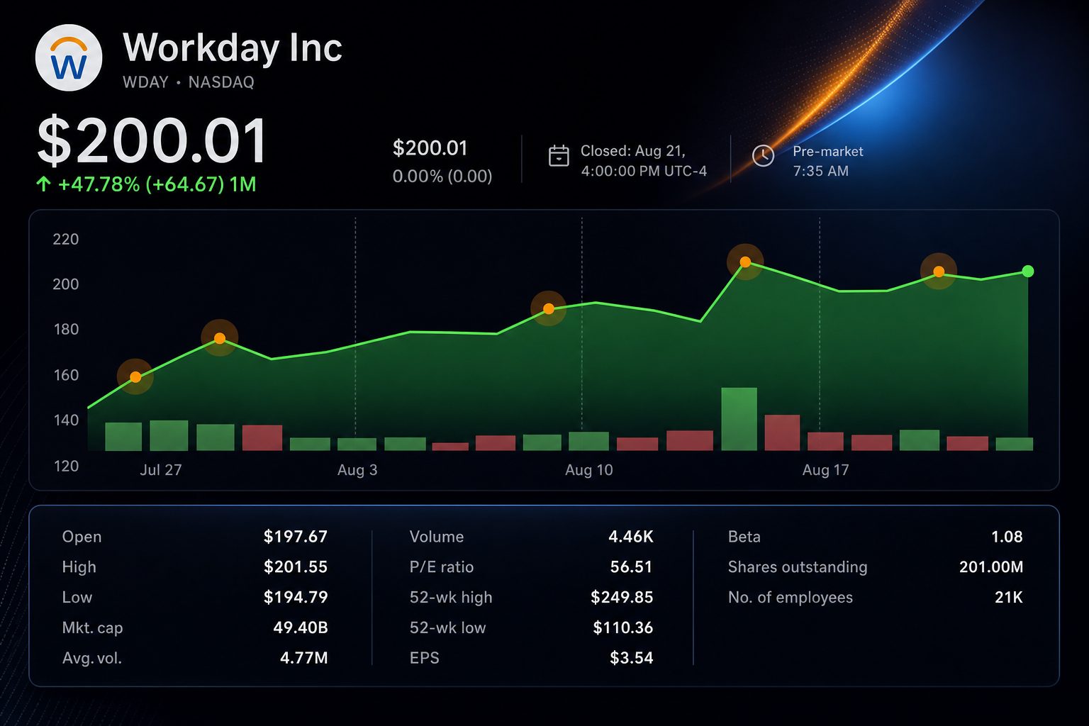 Stock chart for NASDAQ:WDAY