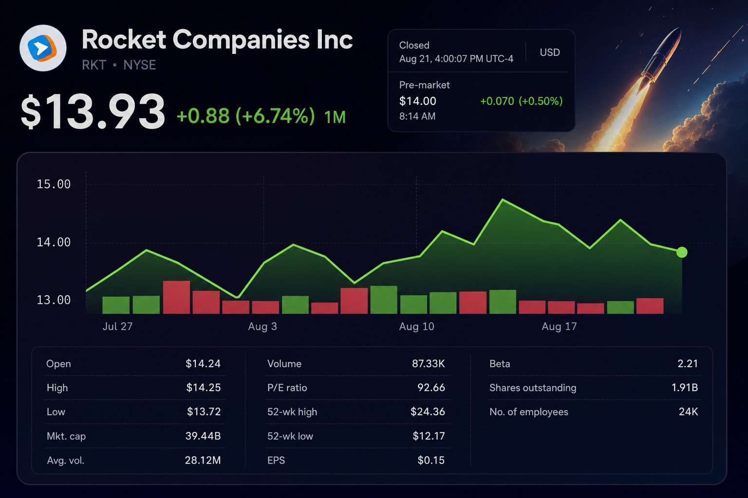 Stock chart for NYSE:RKT