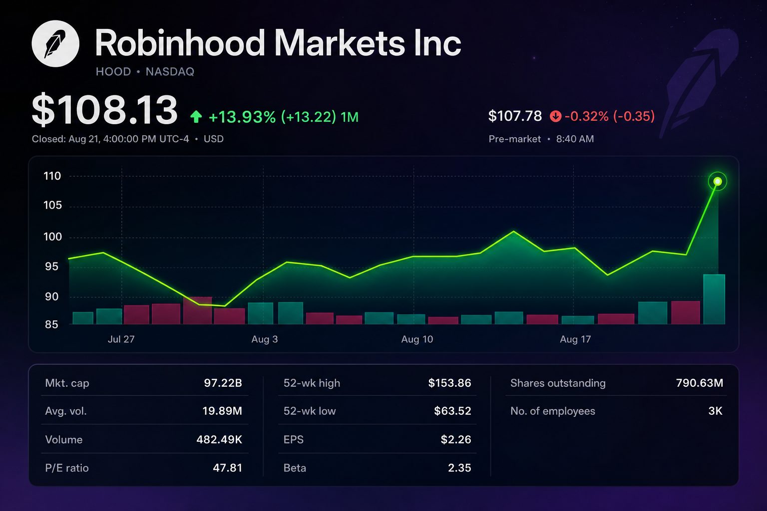 Stock chart for NASDAQ:HOOD Stock chart for NASDAQ:HOOD