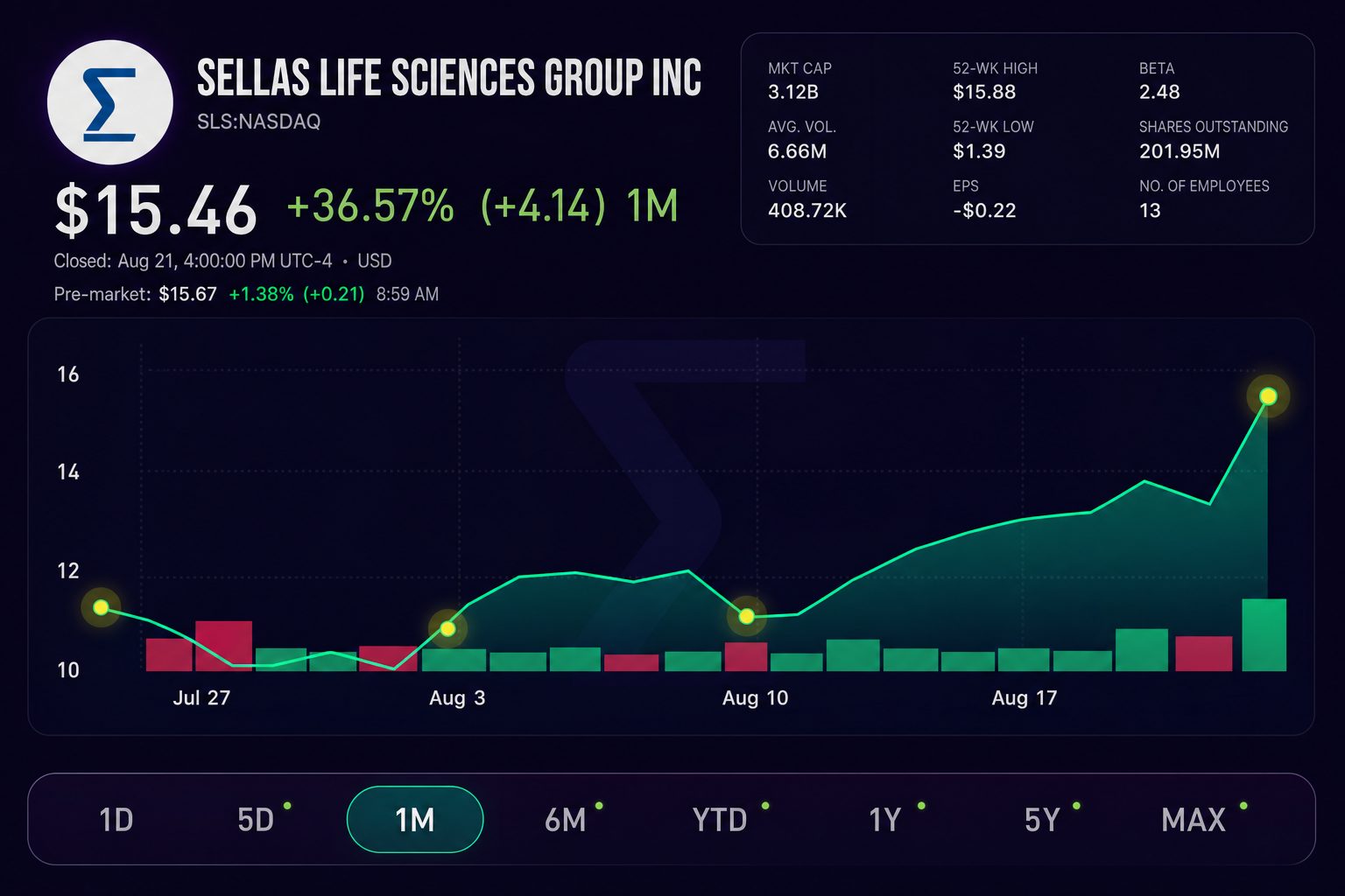 Stock chart for NASDAQ:SLS