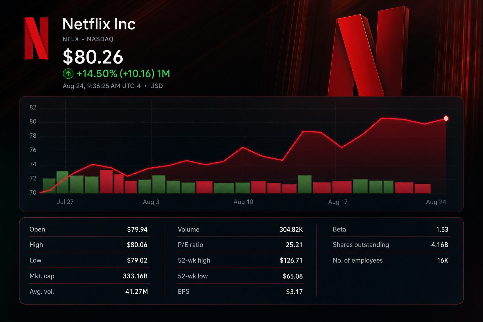 Stock chart for NASDAQ:NFLX