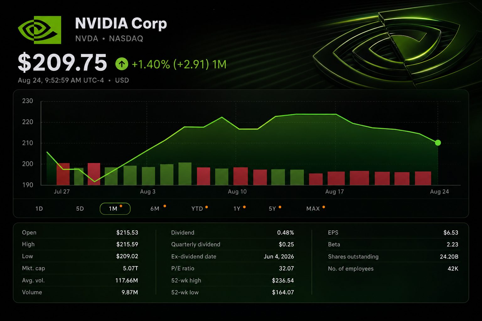 Stock chart for NASDAQ:NVDA Stock chart for NASDAQ:NVDA