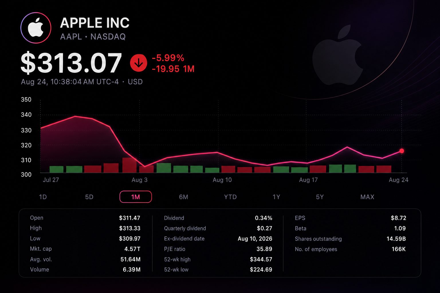 Stock chart for NASDAQ:AAPL