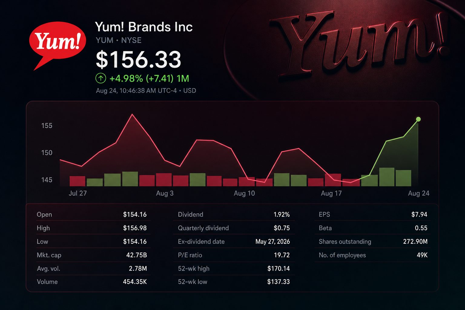 Stock chart for NYSE:YUM