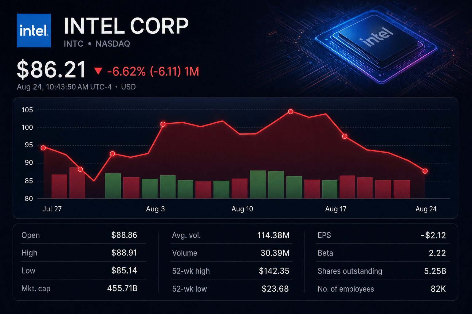 Stock chart for NASDAQ:INTC Stock chart for NASDAQ:INTC