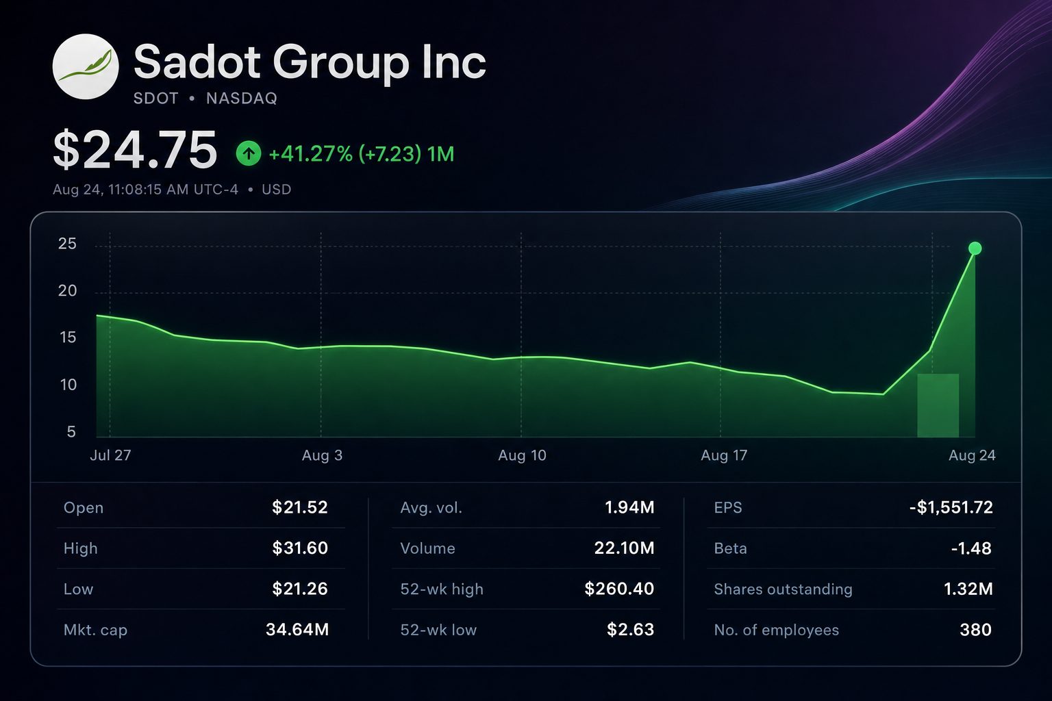Stock chart for NASDAQ:SDOT Stock chart for NASDAQ:SDOT