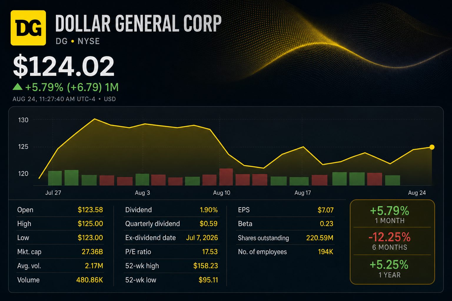 Stock chart for NYSE:DG