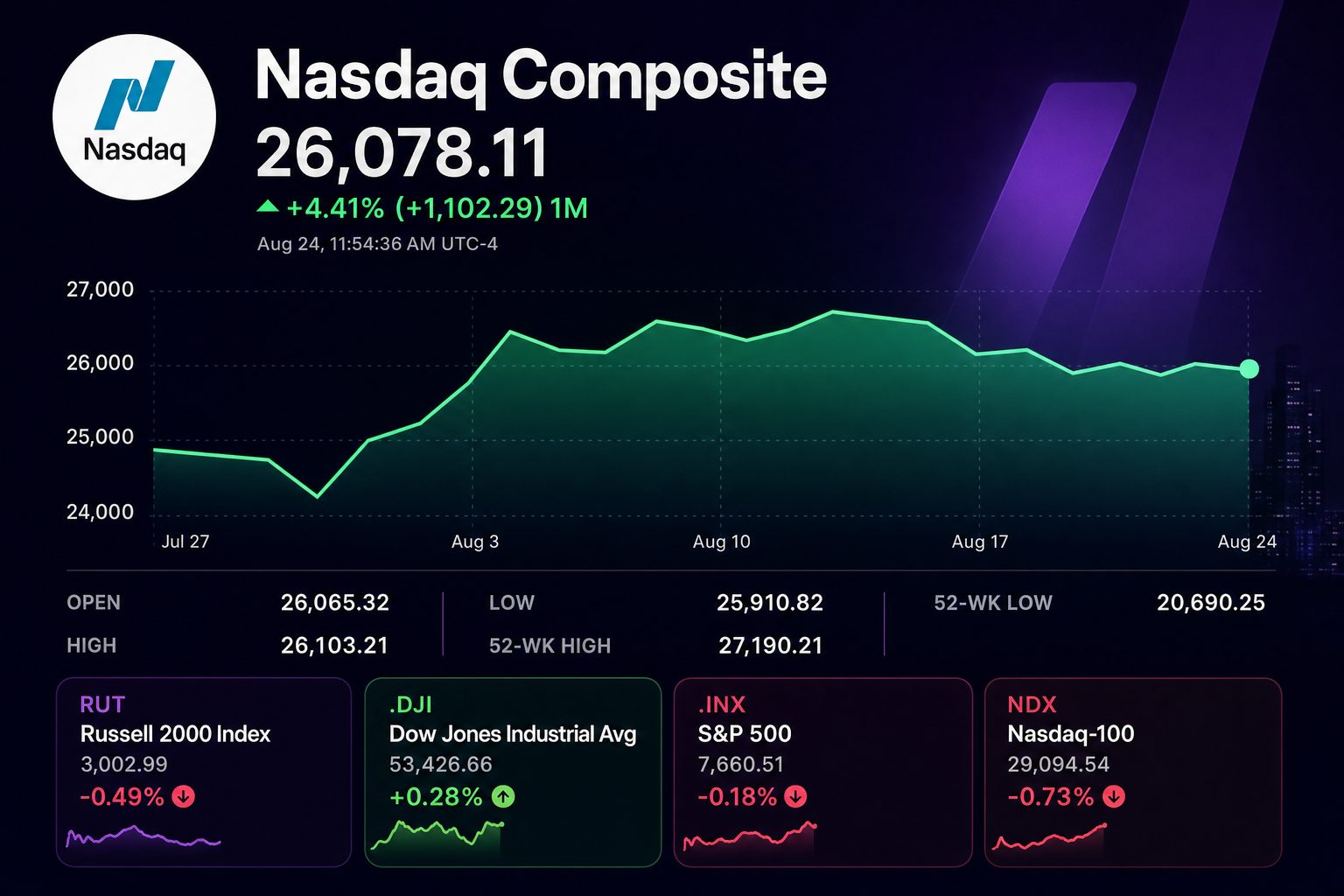Stock chart for INDEXNASDAQ:.IXIC