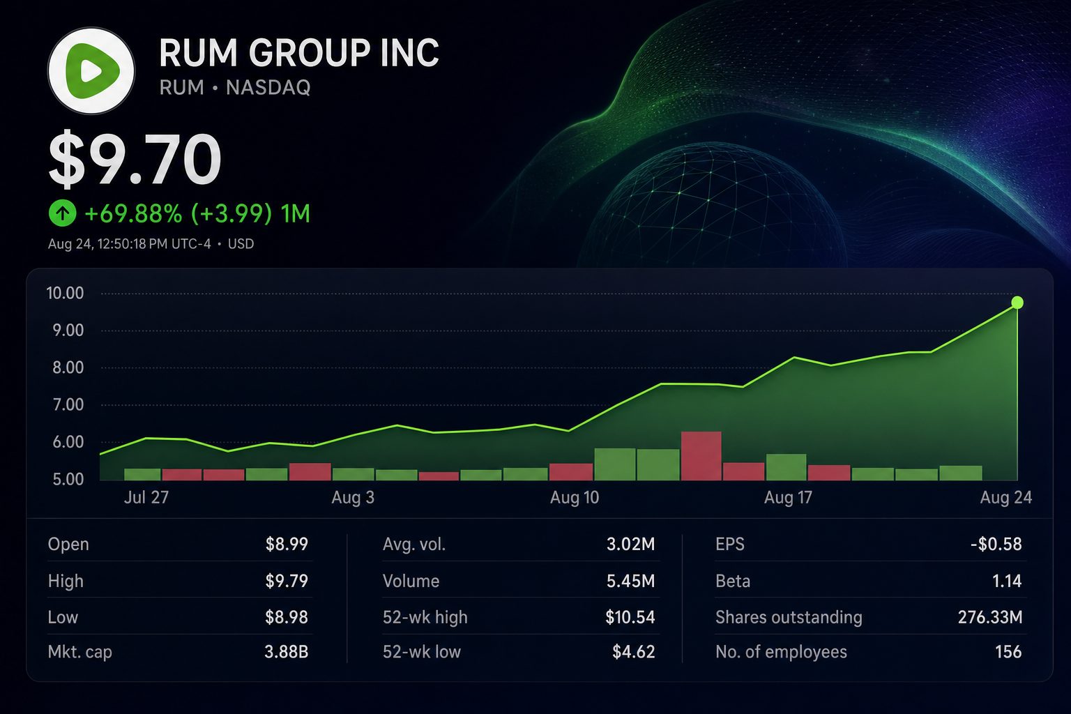 Stock chart for NASDAQ:RUM