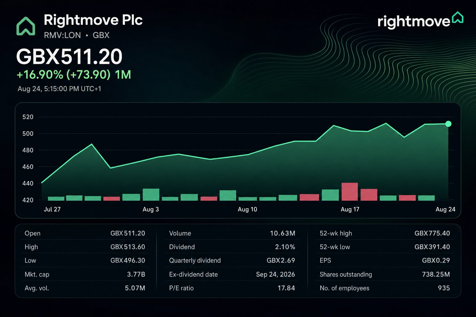 Stock chart for LON:RMV