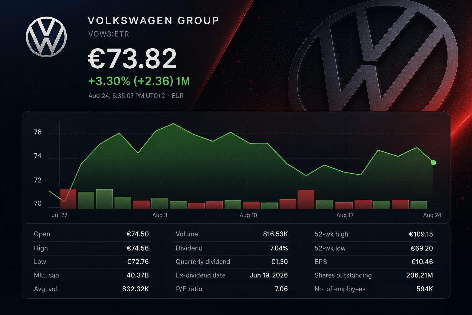 Stock chart for ETR:VOW3 Stock chart for ETR:VOW3