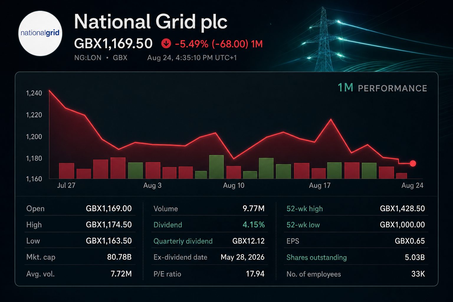 Stock chart for LON:NG