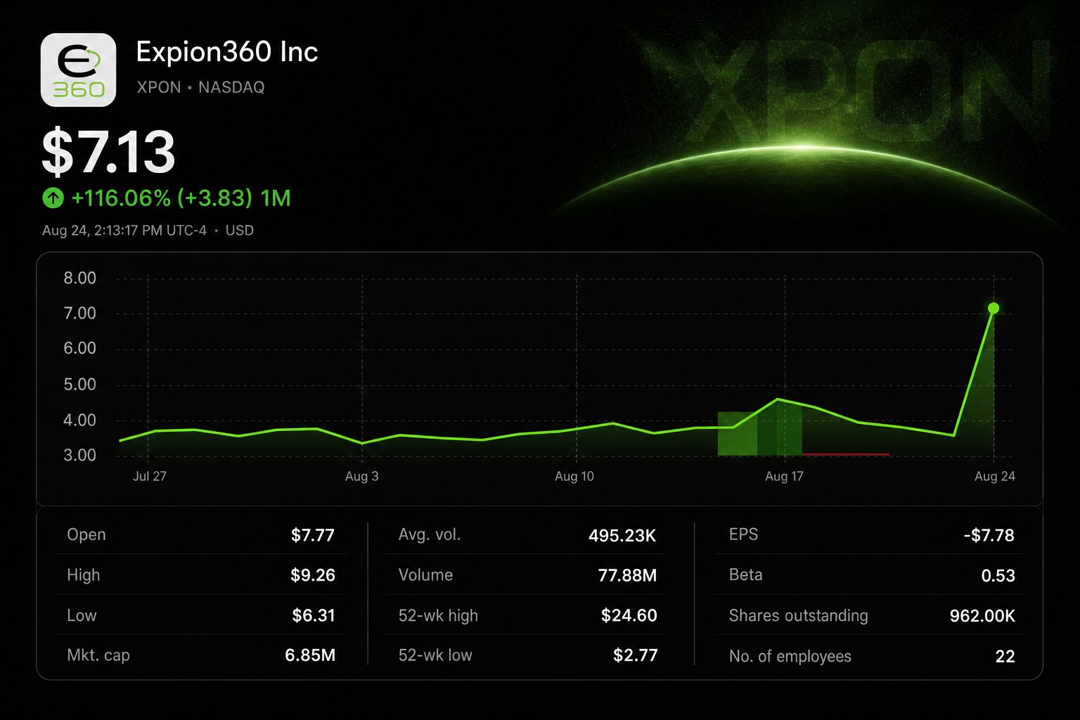 Stock chart for NASDAQ:XPON Stock chart for NASDAQ:XPON
