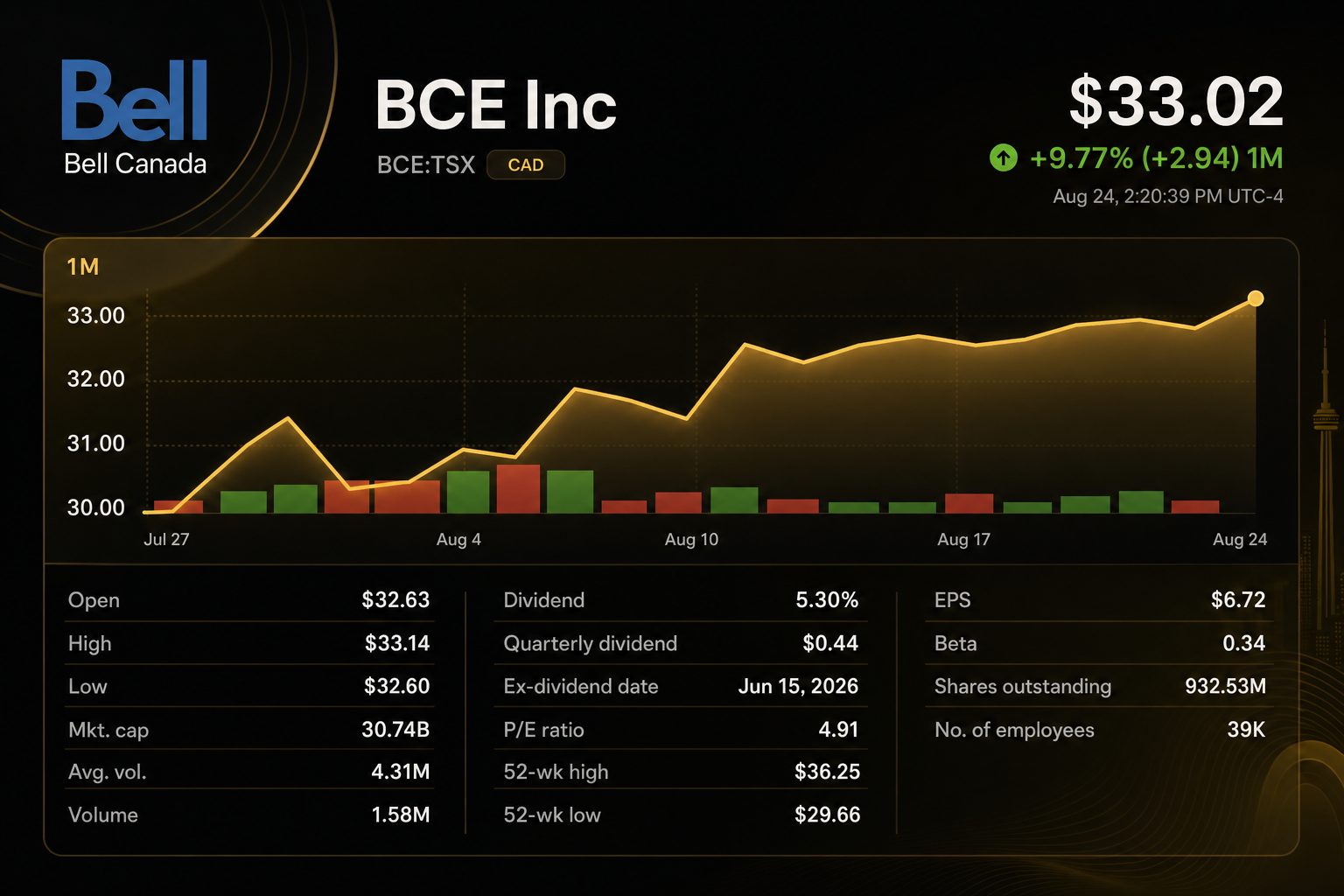 Stock chart for TSE:BCE Stock chart for TSE:BCE