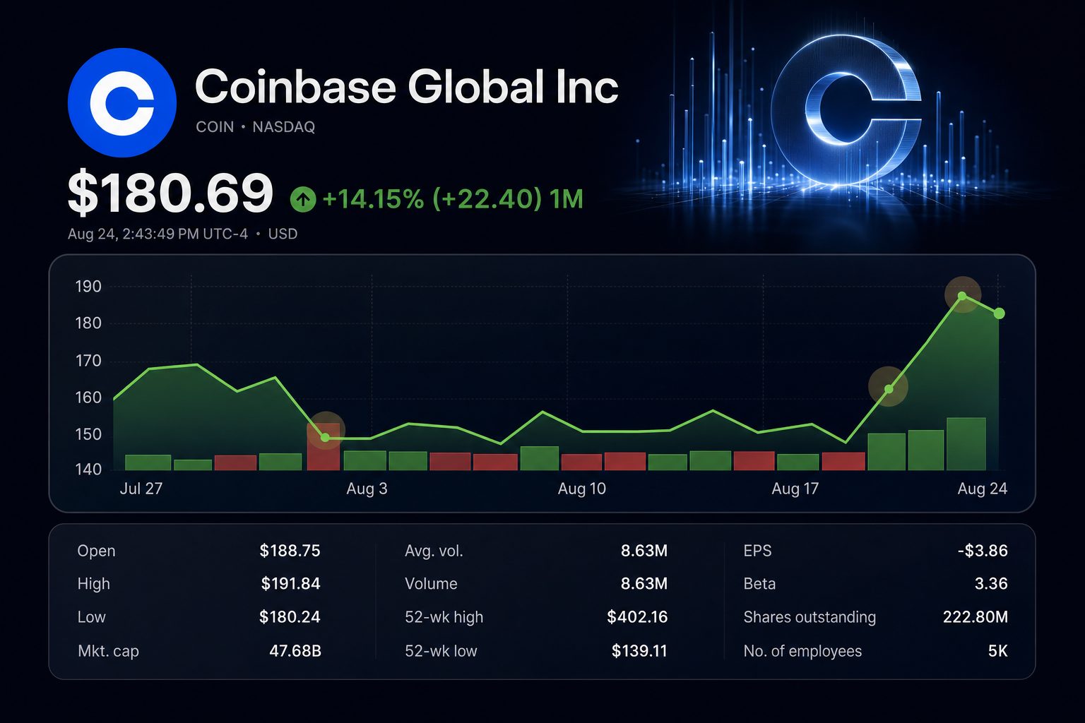 Stock chart for NASDAQ:COIN Stock chart for NASDAQ:COIN
