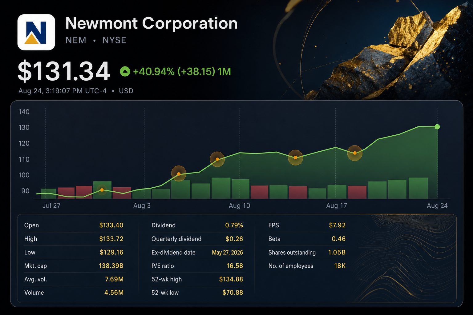 Stock chart for NYSE:NEM