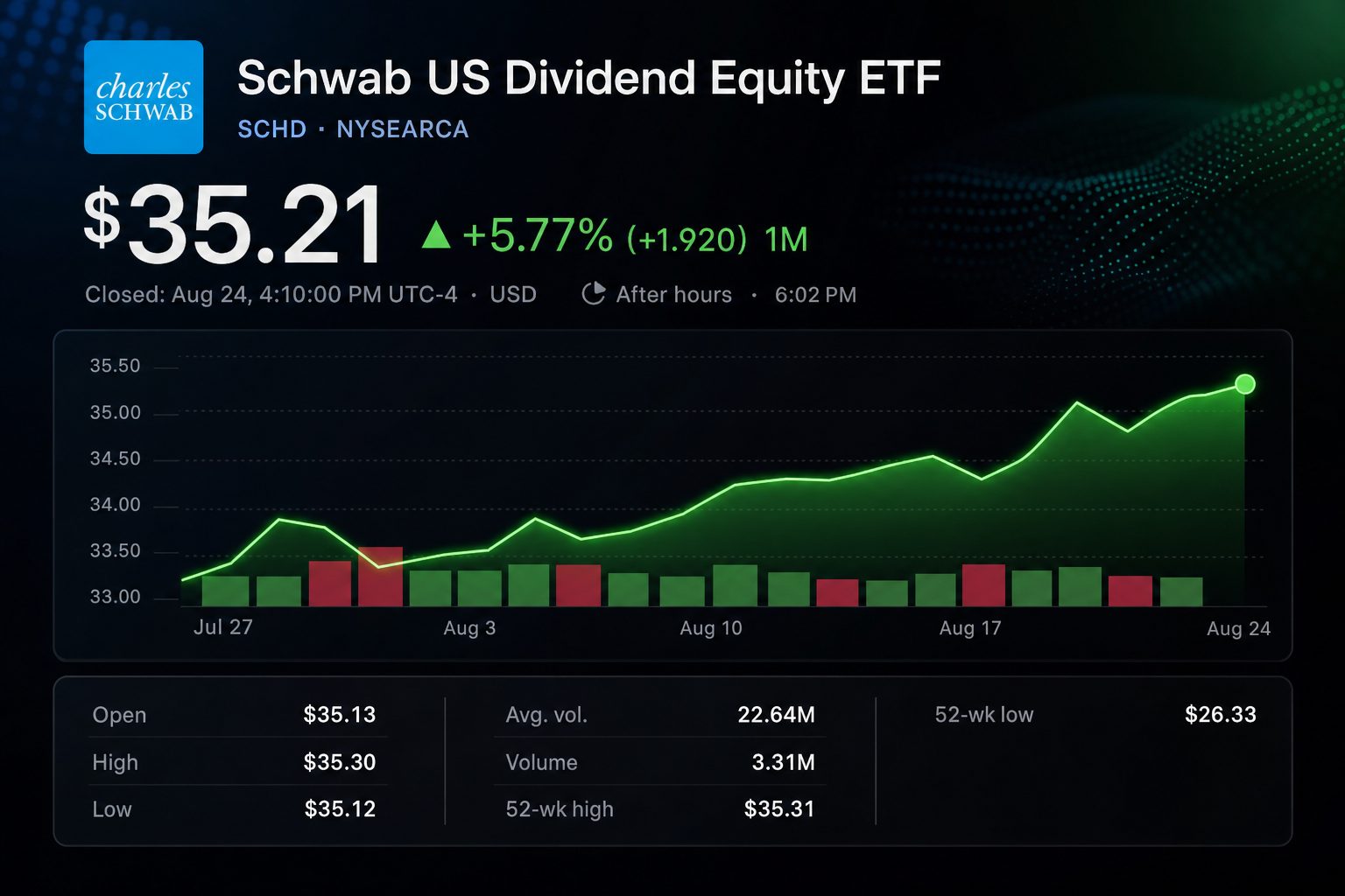 Stock chart for NYSEARCA:SCHD Stock chart for NYSEARCA:SCHD